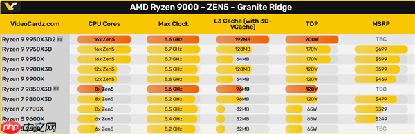 双3D缓存CPU终于来了!AMD官方确认锐龙9 9950X3D2:游戏、生产力彻底完美
