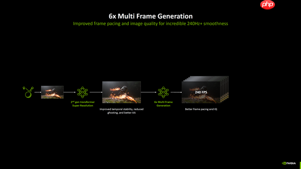 支持所有RTX显卡！ NVIDIA正式发布DLSS 4 .5：提升6倍帧率、画质猛增、覆盖400多款游戏
