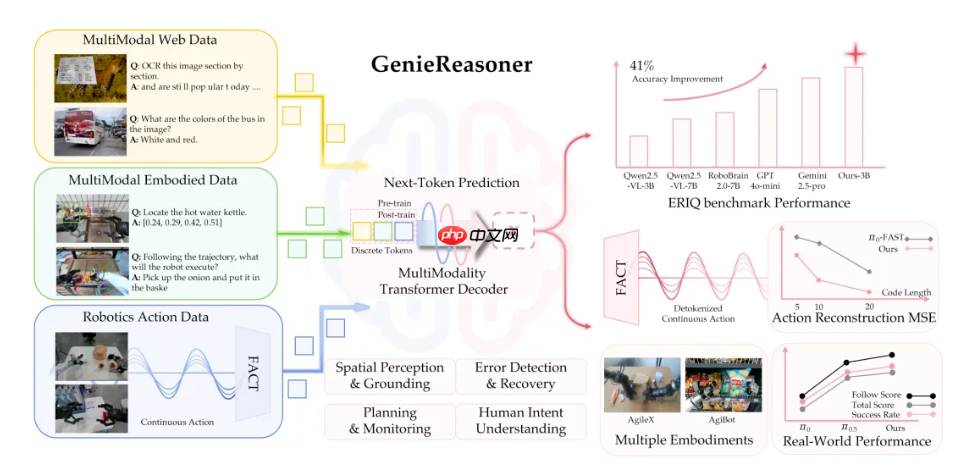 智元发布一体化具身大小脑系统 GenieReasoner