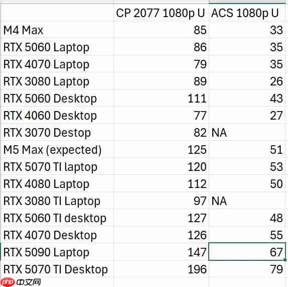 苹果要终结独显!M5 Max游戏性能将超RTX 5070 Ti