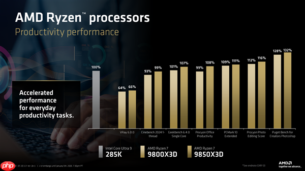 全球最快游戏CPU更快了！AMD 9800X3D升级版9850X3D发布：比Intel 285K最多快60%