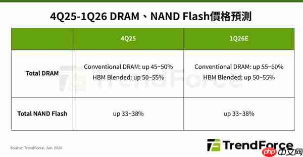 原厂故意减产!2026开年内存、SSD各类存储价格全面上涨:最高涨幅60%