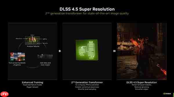 NVIDIA DLSS 4.5和动态6倍帧生成来了 索泰与英伟达邀您一起GeForceON！