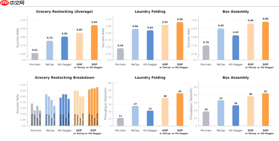 智元发布 SOP：面向真实世界部署的在线后训练系统