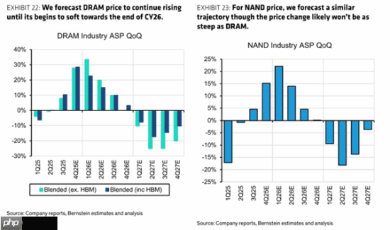 DDR4、DDR5疯狂涨价 内存大厂业绩爆表：利润大涨1500%!