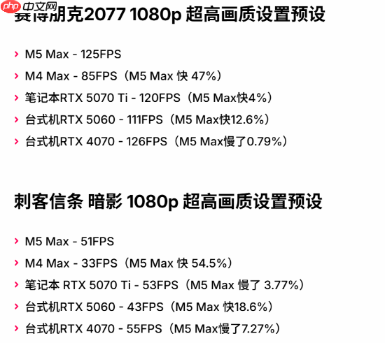 超越RTX 5070 Ti!苹果M5 Max游戏性能测试