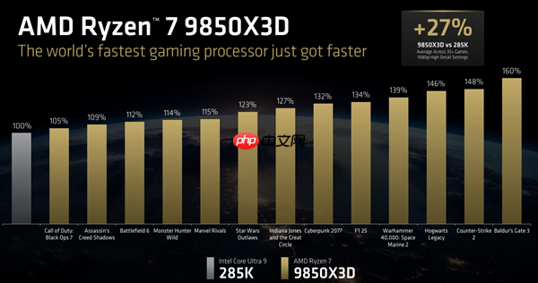 AMD锐龙7 9850X3D正式发布:频率飙升400MHz 功耗完全不变