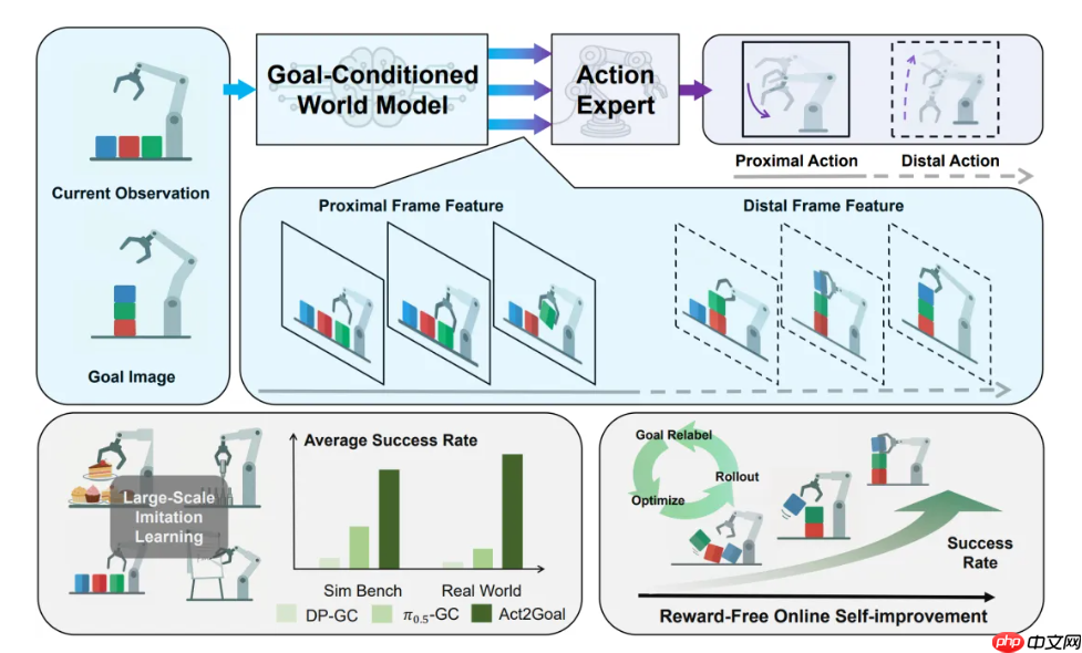 智元机器人发布 Act2Goal 方案