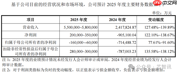 中国第一、全球第四！长鑫科技终于要上市了：TOP5客户首次披露