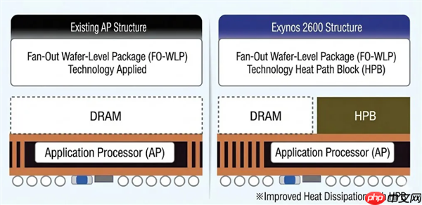 三星开发SbS全新芯片封装技术 Exynos 2700或将首发搭载