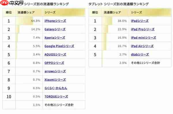 日本2025年下半年二手手机市场：iPhone占64.8% 