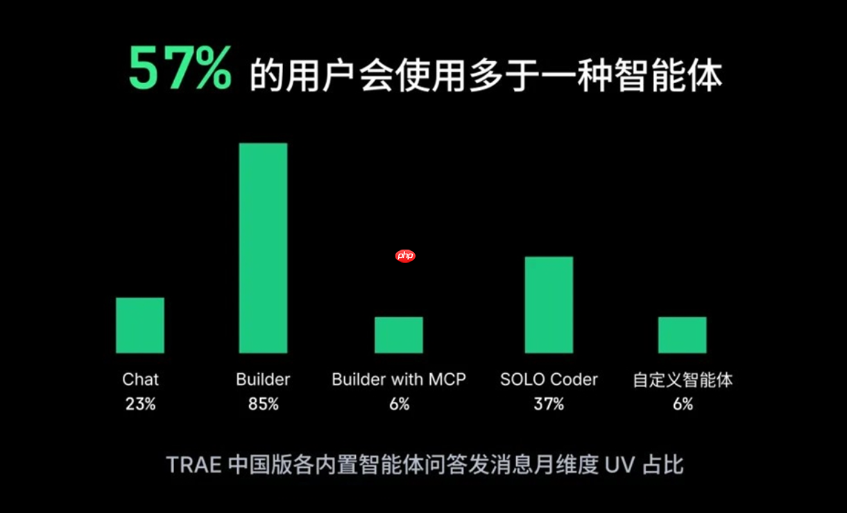 字节 Trae 发布《2025 年度产品报告》