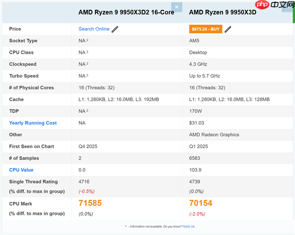 史上最强X3D CPU！9950X3D2首次曝光：双3D V-Cache、192MB缓存