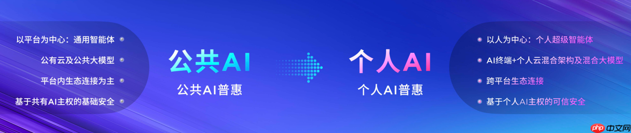 2025联想天禧AI生态伙伴大会:天禧AI一体多端,与开发者共建个人AI生态