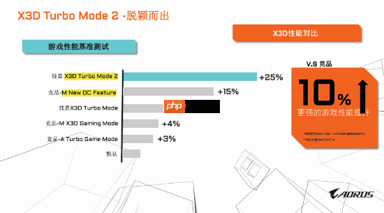 专为X3D处理器打造，技嘉X870E X3D系列主板全面上线