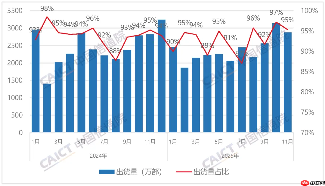 信通院：11月国内手机出货微增 国产品牌表现承压