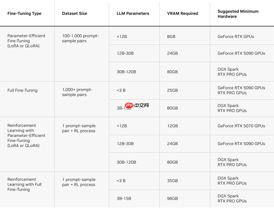 英伟达发布 Unsloth LLM 微调指南