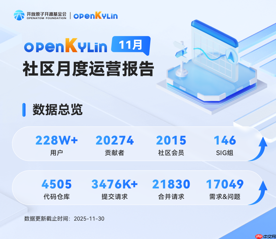 openkylin 社区 2025 年 11 月运营报告