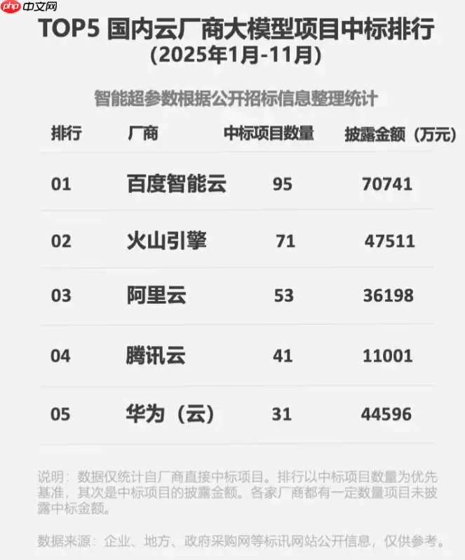 2025 年前 11 个月中国大模型政企采购超 21 亿元