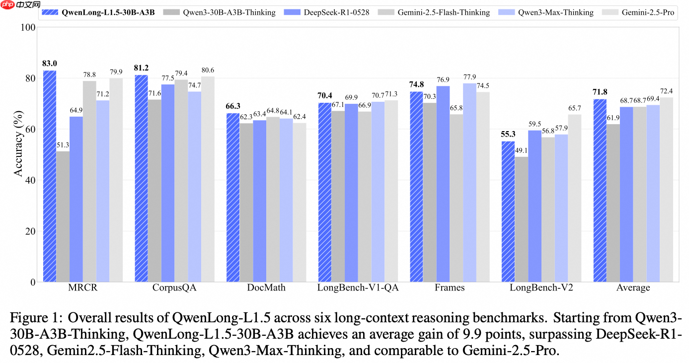 阿里通义开源超长上下文与记忆管理模型 QwenLong-L1.5