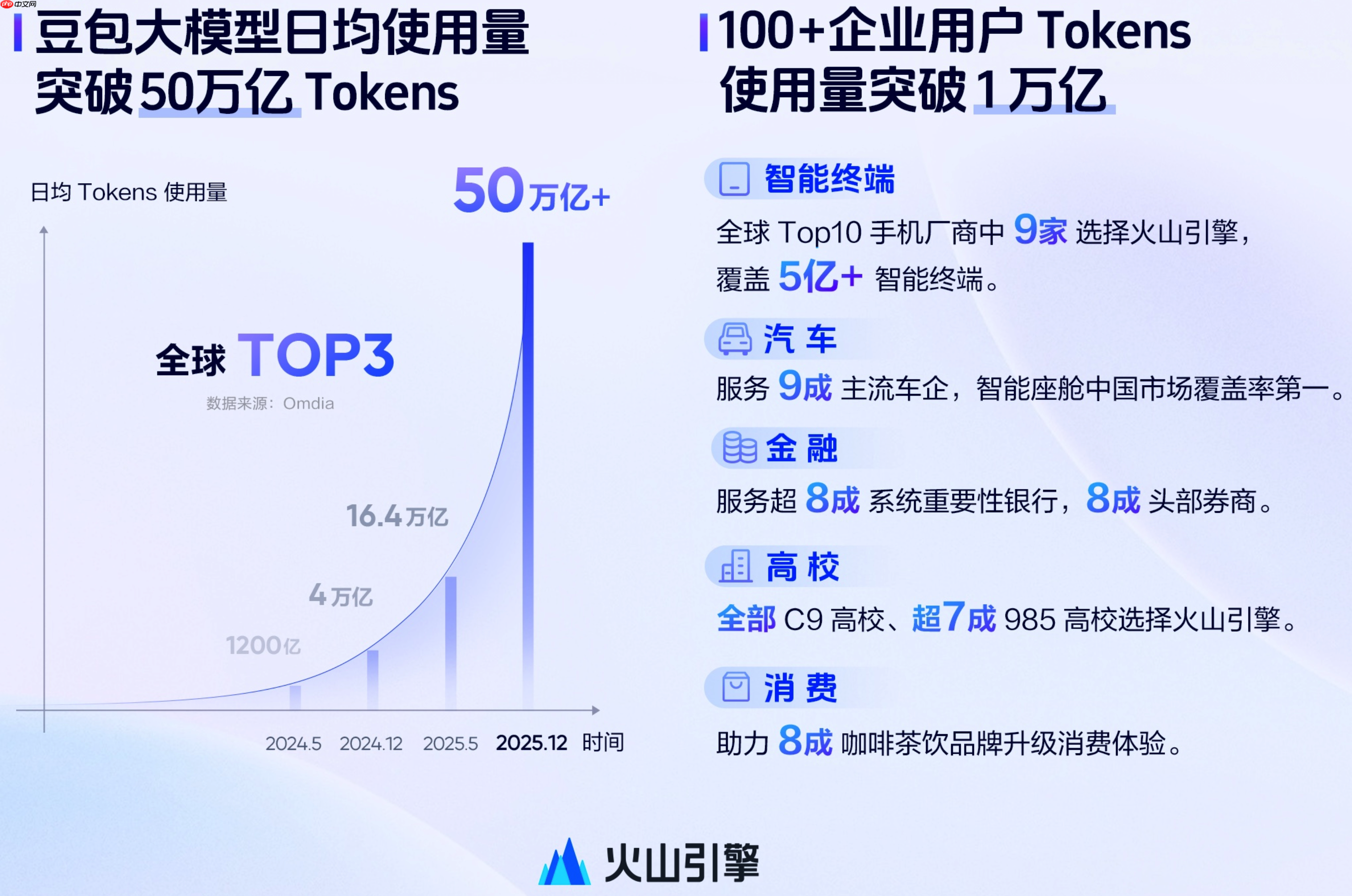 豆包 DAU 破亿，成字节史上推广费用最少的破亿产品