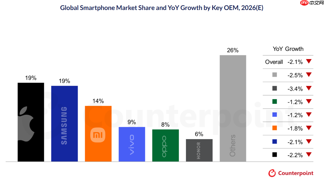 AI 芯片短缺或将推高 2026 年智能手机价格