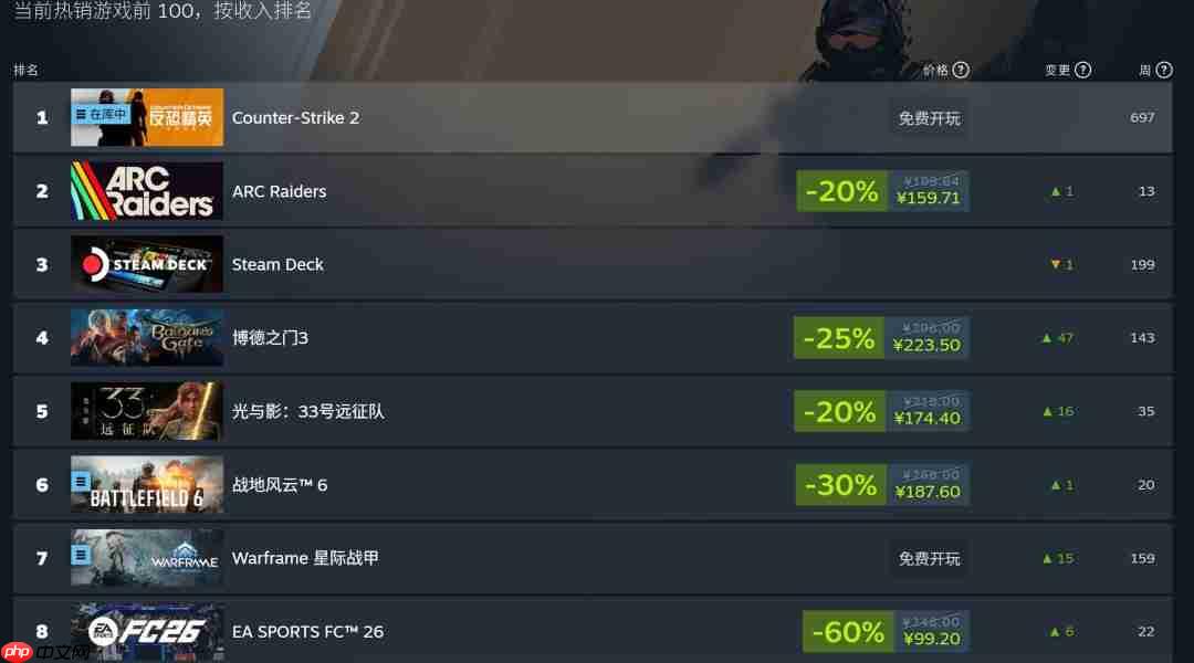 AI被外媒妖魔化 但事实是Steam最畅销的付费游戏都使用了AI