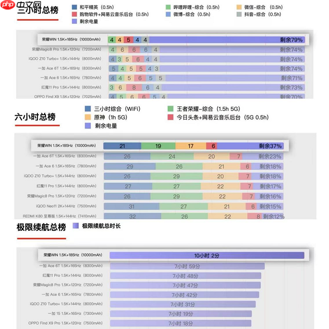 荣耀WIN官宣搭载10000mAh大电池，旗舰续航跨入“万级时代”
