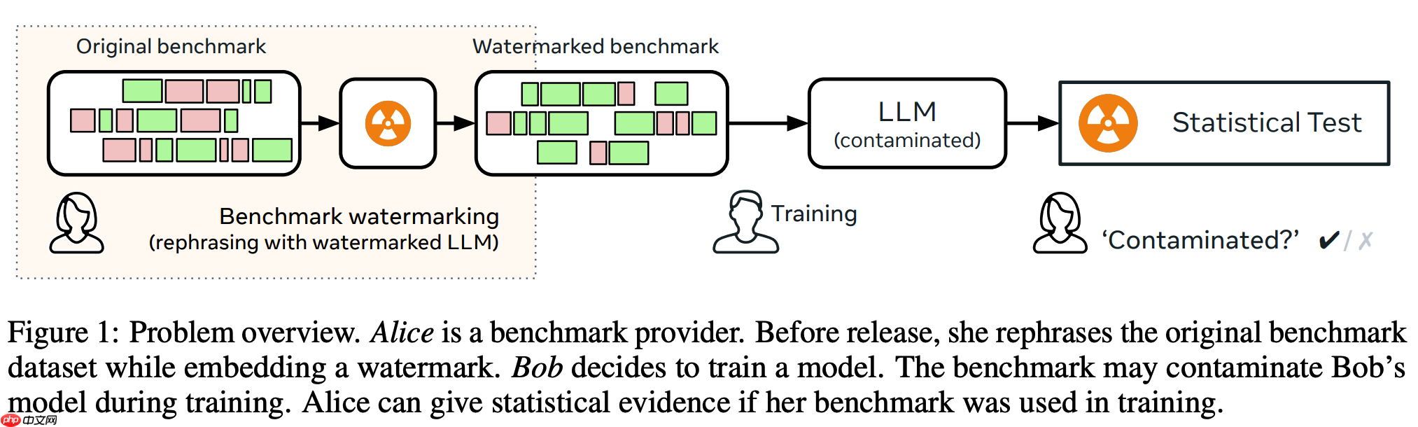 Meta 开源水印与污染检测工具 Text Seal