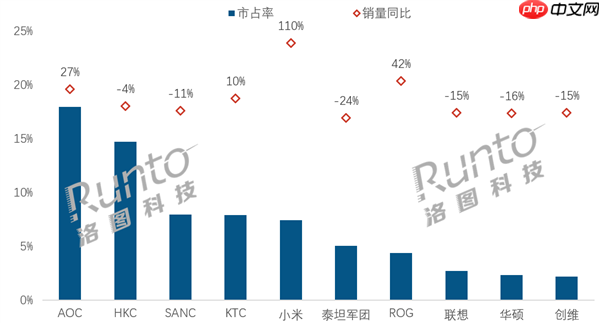 中国电竞显示器最新线上销量TOP 10:小米同比暴涨110% 增幅第一