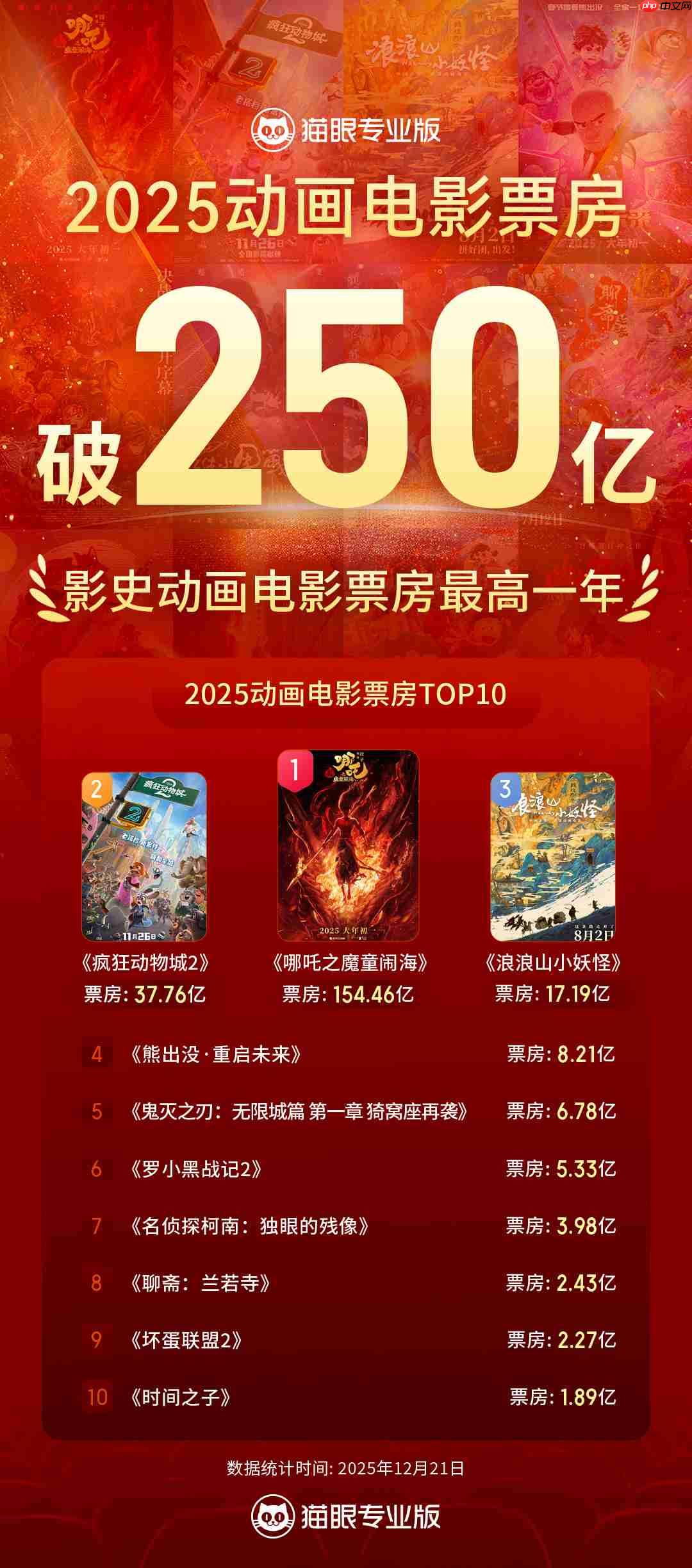 2025 全年动画电影票房突破 250 亿，成为中国影史动画票房最高年