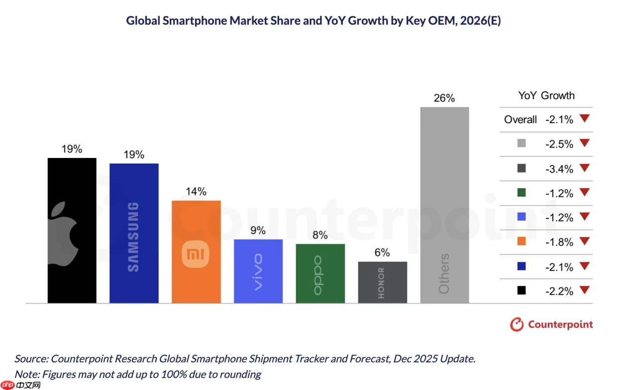 内存价格飙升将拉低2026年手机出货量 凸显苹果竞争力