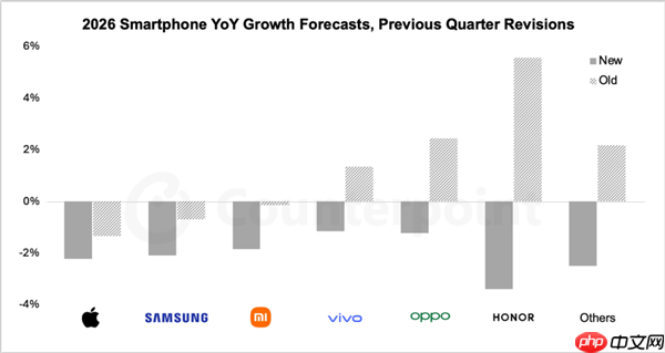 存储成本飙升冲击全球手机市场：明年均价上涨6.9%！所有厂商出货量下跌