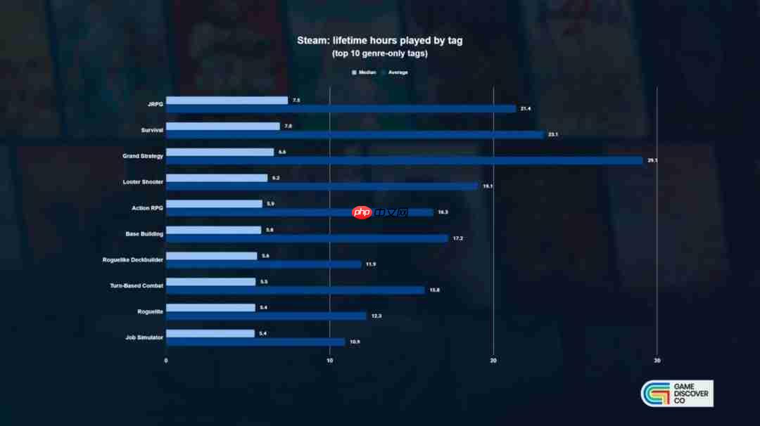 Steam游戏品类时长数据出炉 JRPG是时间黑洞