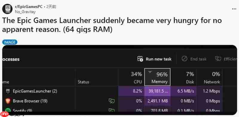 玩家反映Epic客户端突然抽风 64GB内存都不够用