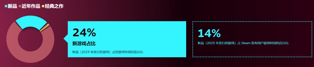 Steam 2025年度回顾：新游戏时长仅占比14%