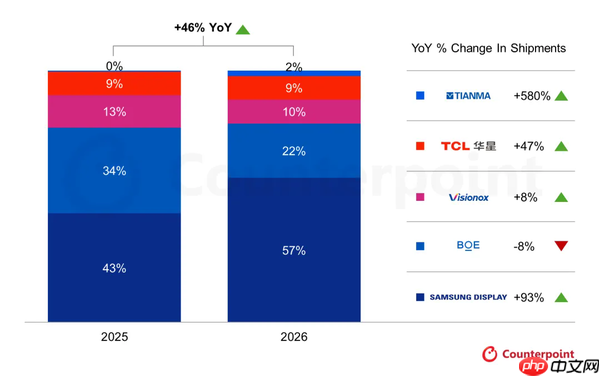 折叠iPhone成核心动力 2026年折叠屏面板出货量增46%