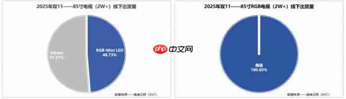 架构革命破局!RGB-MiniLED电视碾压传统显示技术的核心密码