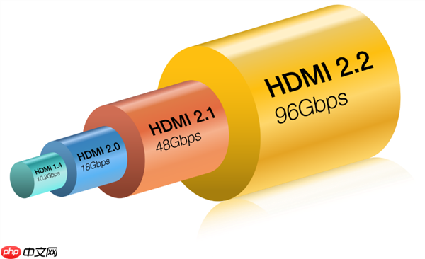 96Gbps带宽成就500Hz超高刷游戏！HDMI 2.2 Ultra96数据线即将首秀