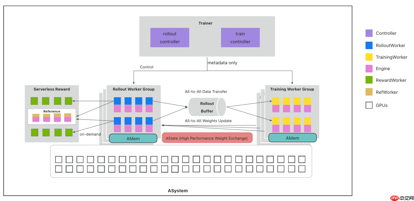 开源强化学习框架 AReaL v0.5.0 发布，新增解耦式 Agentic RL