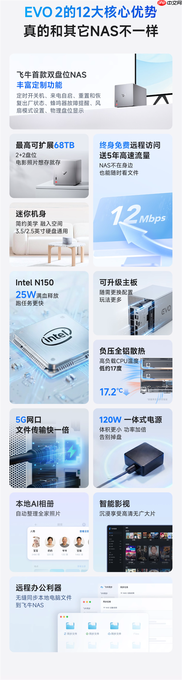 1999元起 飞牛首款双盘位NAS EVO 2预售：最高扩展68TB、英特尔N150 CPU