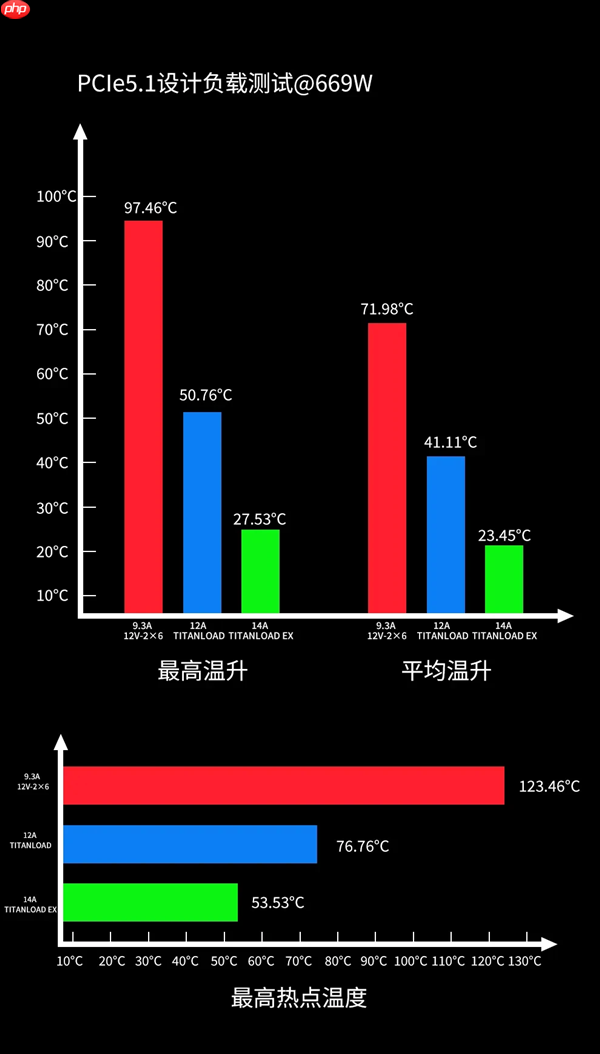 不怕烧显卡了：鑫谷本月推出TITANLOAD强流线！直接迭代14A版本