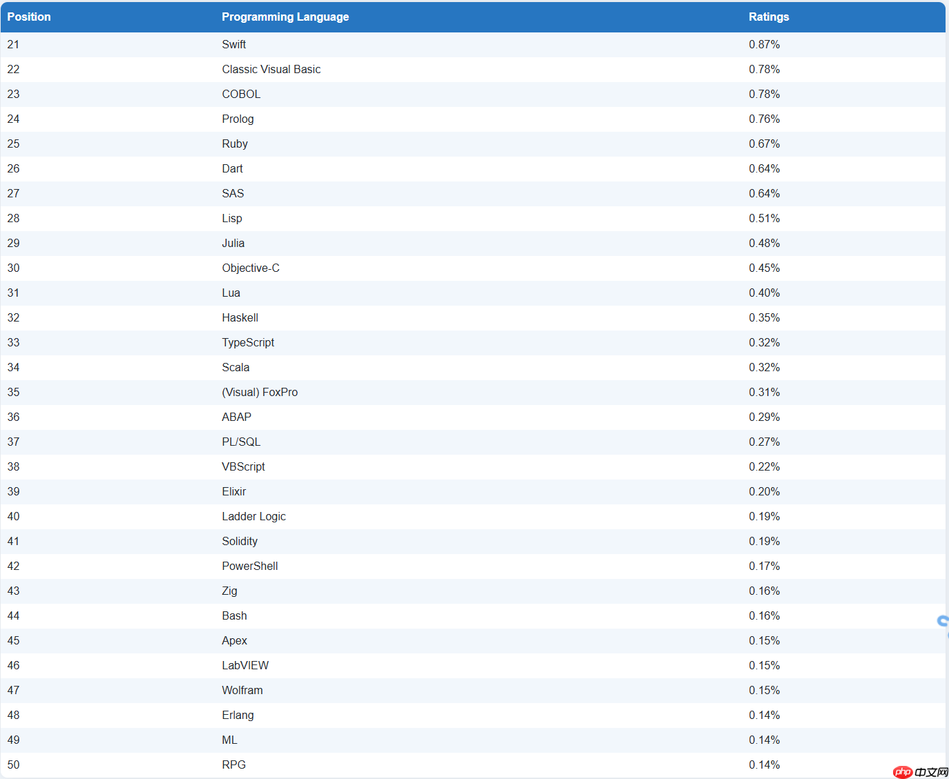 TIOBE 12 月榜单：C# 有望摘得年度语言，R 语言重返 Top 10