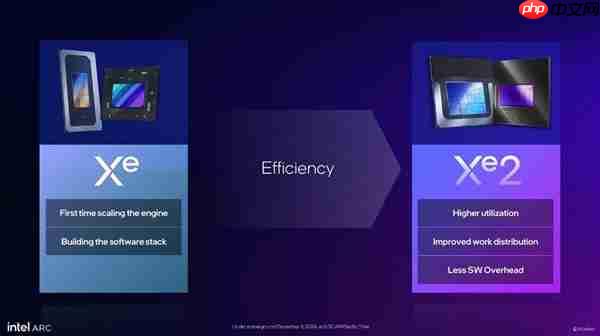 英特尔锐炫B770显卡来袭：300W功耗冲击3000元级市场