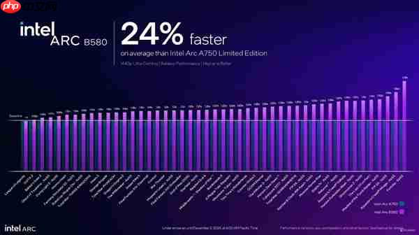 英特尔锐炫B770显卡来袭：300W功耗冲击3000元级市场