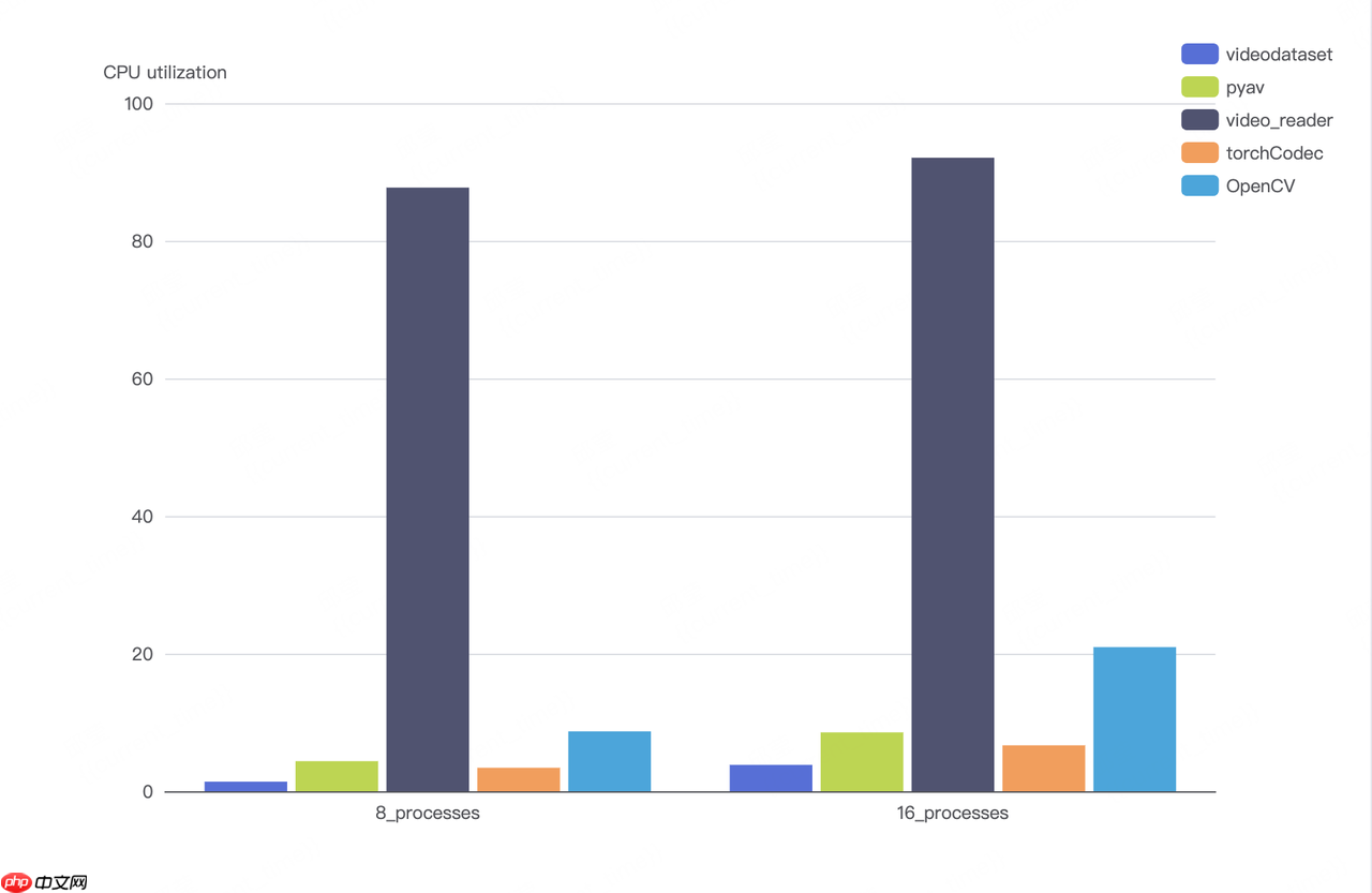 智元机器人开源 VideoDataset:基于 GPU 硬件解码的 VLM 训练加速利器