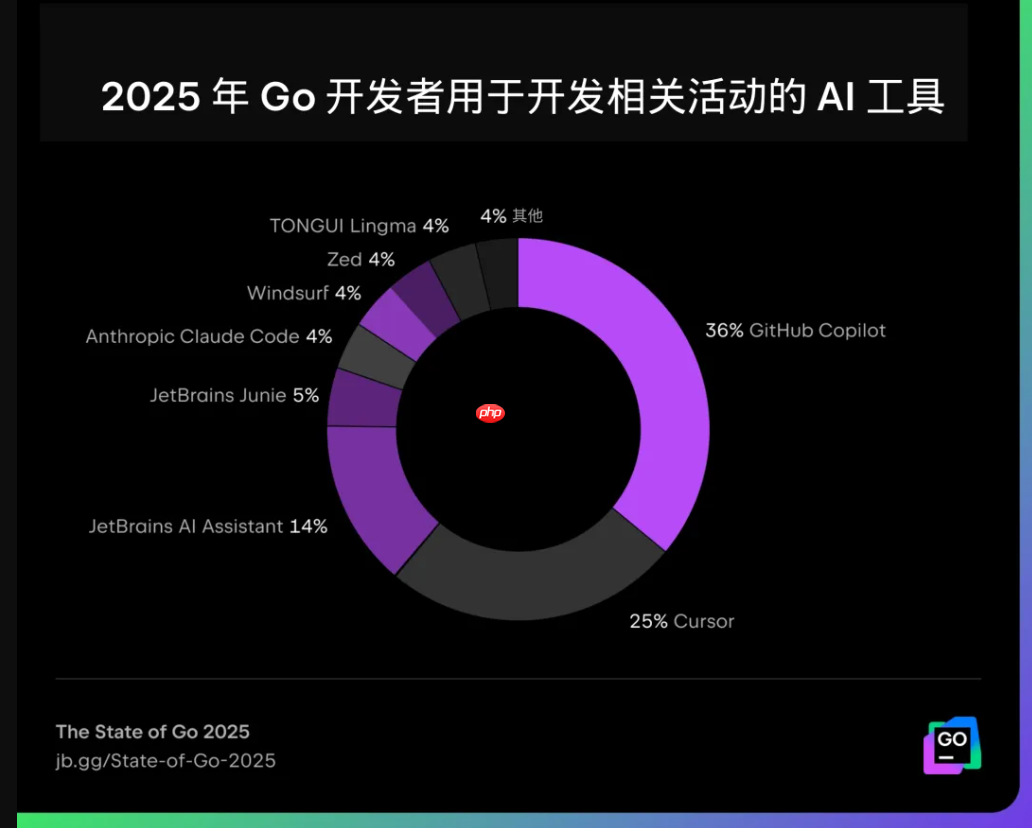2025 年 Go 生态系统：框架、工具与开发者做法的主要趋势
