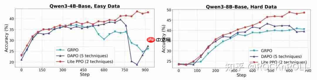 从繁杂技巧到极简方案：阿里 ROLL 团队带来 RL4LLM 新实践