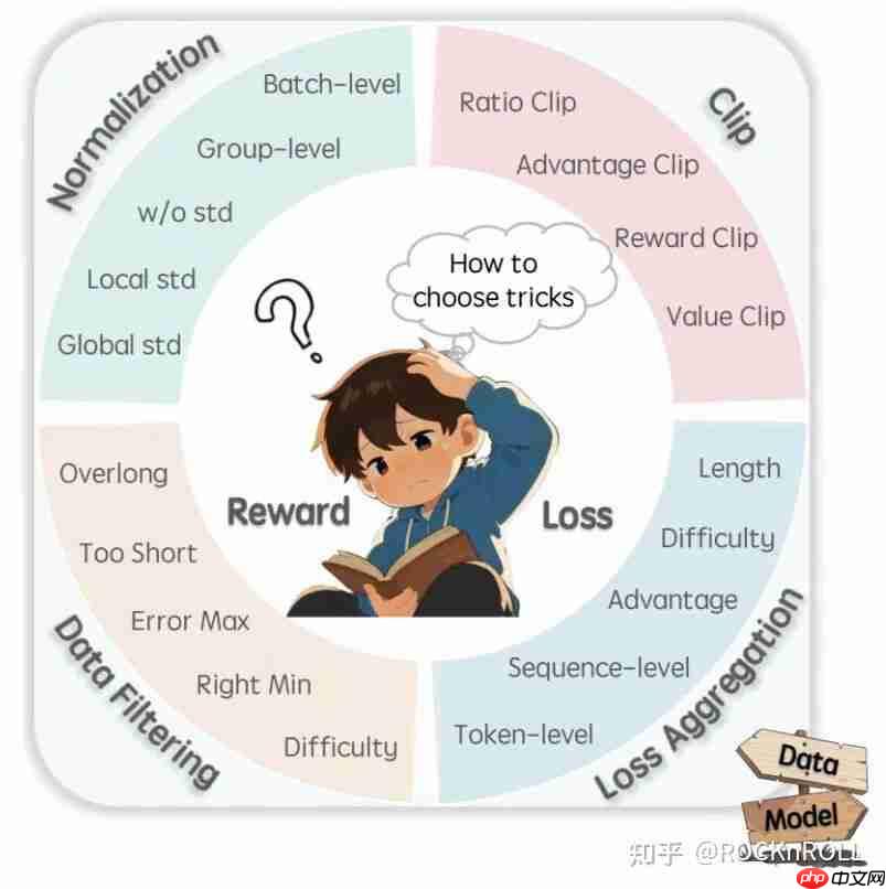 从繁杂技巧到极简方案：阿里 ROLL 团队带来 RL4LLM 新实践