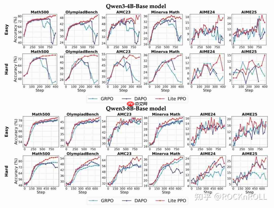 从繁杂技巧到极简方案：阿里 ROLL 团队带来 RL4LLM 新实践